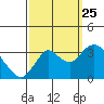 Mallard Island tide chart for Wednesday, September 25, 2024