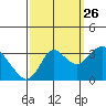 Mallard Island tide chart for Thursday, September 26, 2024