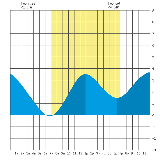 Mallard Island tide chart for Friday, September 27, 2024
