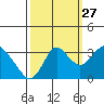 Mallard Island tide chart for Friday, September 27, 2024