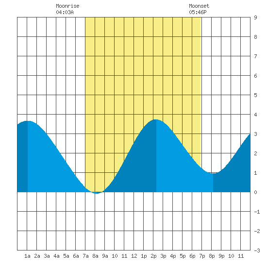 Mallard Island tide chart for Sunday, September 29, 2024