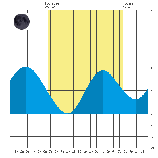 Mallard Island tide chart for Monday, September 2, 2024