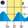 Mallard Island tide chart for Monday, September 2, 2024