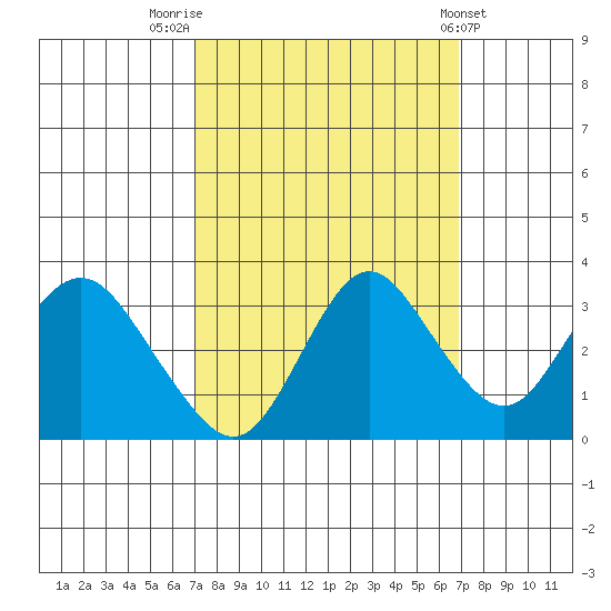 Mallard Island tide chart for Monday, September 30, 2024