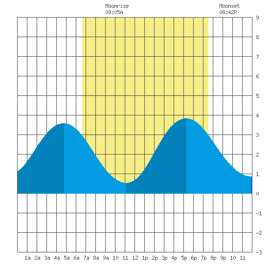 Mallard Island tide chart for Thursday, September 5, 2024