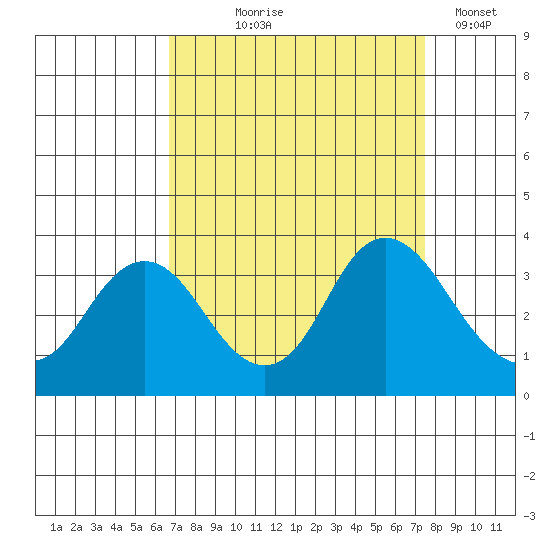 Mallard Island tide chart for Friday, September 6, 2024
