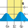Mallard Island tide chart for Friday, September 6, 2024