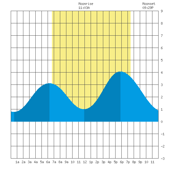 Mallard Island tide chart for Saturday, September 7, 2024