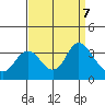 Mallard Island tide chart for Saturday, September 7, 2024