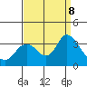 Mallard Island tide chart for Sunday, September 8, 2024