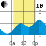 Mallard Island tide chart for Thursday, October 10, 2024