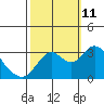 Mallard Island tide chart for Friday, October 11, 2024