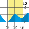 Mallard Island tide chart for Saturday, October 12, 2024