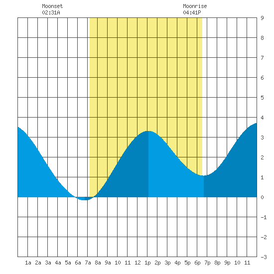 Mallard Island tide chart for Sunday, October 13, 2024