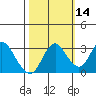 Mallard Island tide chart for Monday, October 14, 2024