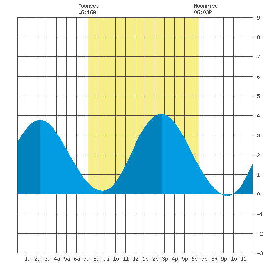 Mallard Island tide chart for Wednesday, October 16, 2024