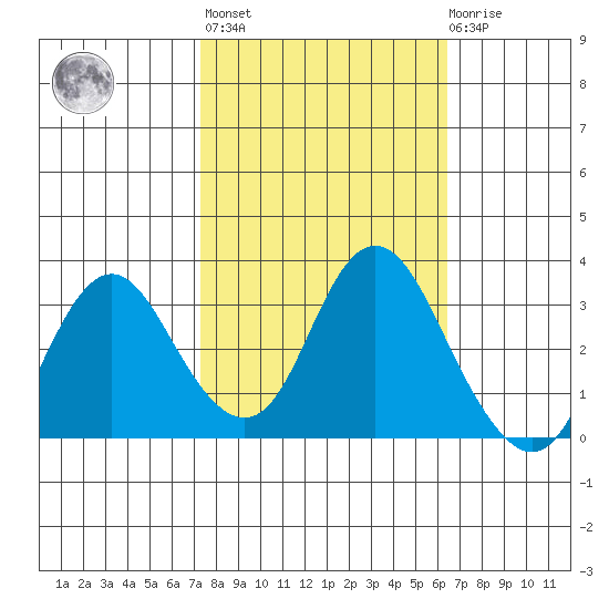 Mallard Island tide chart for Thursday, October 17, 2024