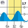 Mallard Island tide chart for Thursday, October 17, 2024
