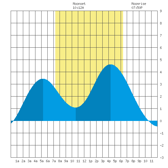 Mallard Island tide chart for Saturday, October 19, 2024