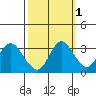 Mallard Island tide chart for Tuesday, October 1, 2024
