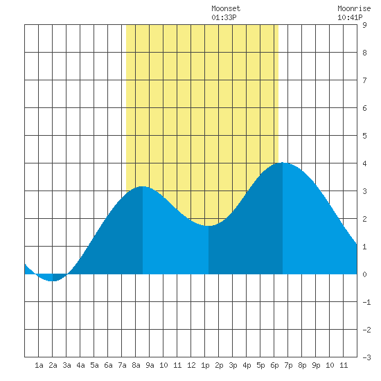 Mallard Island tide chart for Tuesday, October 22, 2024