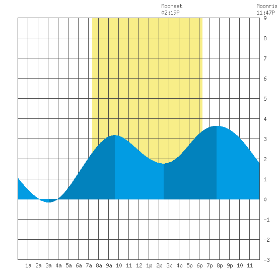 Mallard Island tide chart for Wednesday, October 23, 2024