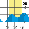 Mallard Island tide chart for Wednesday, October 23, 2024
