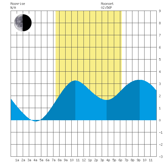 Mallard Island tide chart for Thursday, October 24, 2024