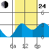 Mallard Island tide chart for Thursday, October 24, 2024