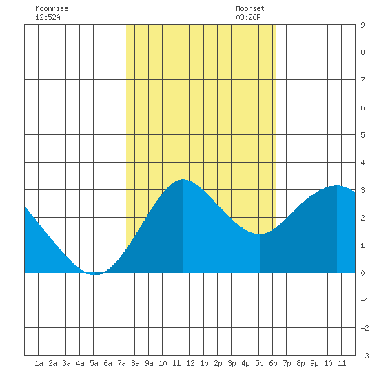 Mallard Island tide chart for Friday, October 25, 2024