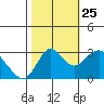 Mallard Island tide chart for Friday, October 25, 2024
