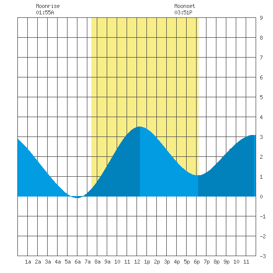 Mallard Island tide chart for Saturday, October 26, 2024