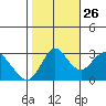 Mallard Island tide chart for Saturday, October 26, 2024