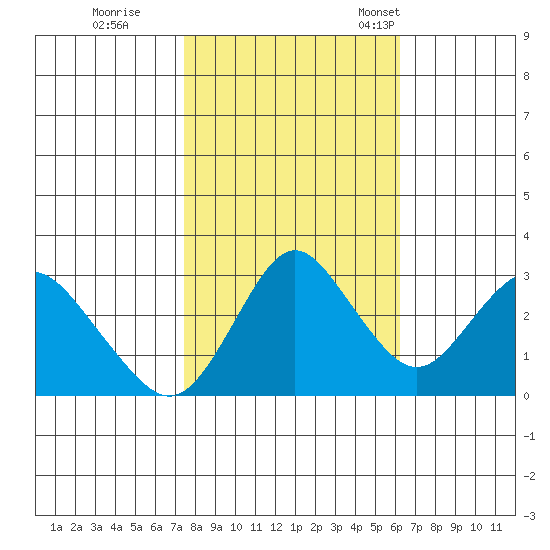 Mallard Island tide chart for Sunday, October 27, 2024