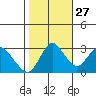 Mallard Island tide chart for Sunday, October 27, 2024