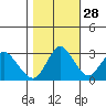 Mallard Island tide chart for Monday, October 28, 2024