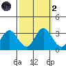 Mallard Island tide chart for Wednesday, October 2, 2024