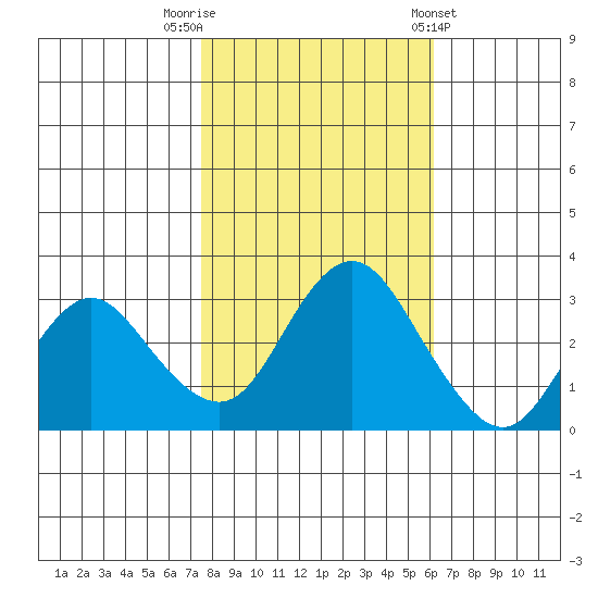 Mallard Island tide chart for Wednesday, October 30, 2024