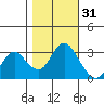 Mallard Island tide chart for Thursday, October 31, 2024