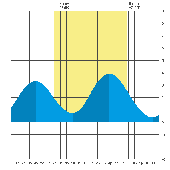 Mallard Island tide chart for Thursday, October 3, 2024