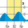 Mallard Island tide chart for Thursday, October 3, 2024