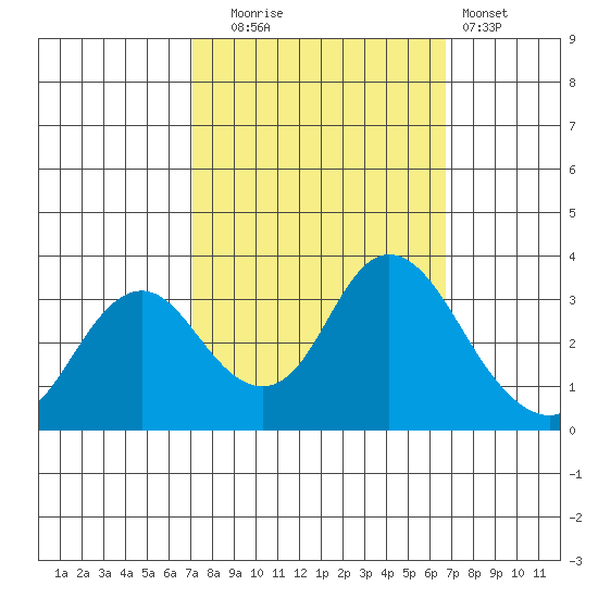 Mallard Island tide chart for Friday, October 4, 2024