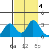 Mallard Island tide chart for Friday, October 4, 2024