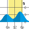 Mallard Island tide chart for Saturday, October 5, 2024
