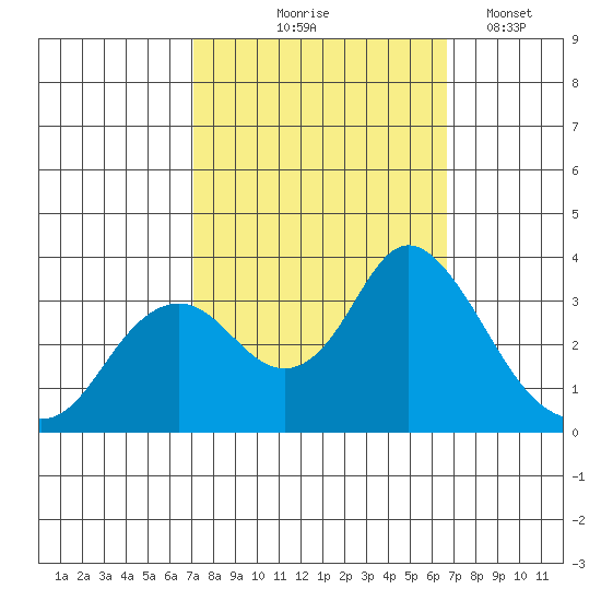Mallard Island tide chart for Sunday, October 6, 2024