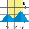 Mallard Island tide chart for Sunday, October 6, 2024