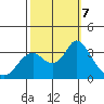 Mallard Island tide chart for Monday, October 7, 2024