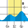 Mallard Island tide chart for Tuesday, October 8, 2024