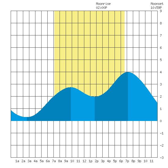 Mallard Island tide chart for Wednesday, October 9, 2024