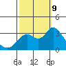 Mallard Island tide chart for Wednesday, October 9, 2024